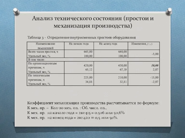 Анализ технического состояния (простои и механизация производства) Таблица 3 - Определение внутрисменных простоев оборудования