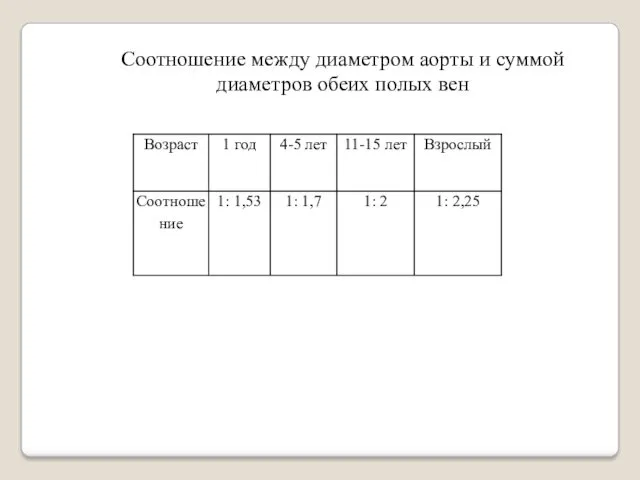 Соотношение между диаметром аорты и суммой диаметров обеих полых вен