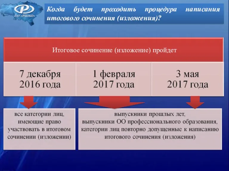 Когда будет проходить процедура написания итогового сочинения (изложения)?