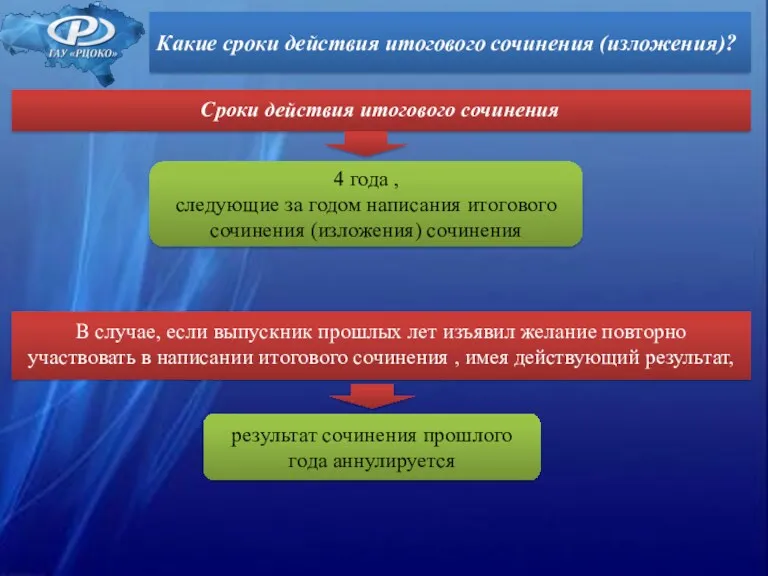 Какие сроки действия итогового сочинения (изложения)? Сроки действия итогового сочинения