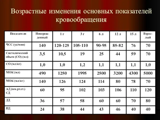 Возрастные изменения основных показателей кровообращения