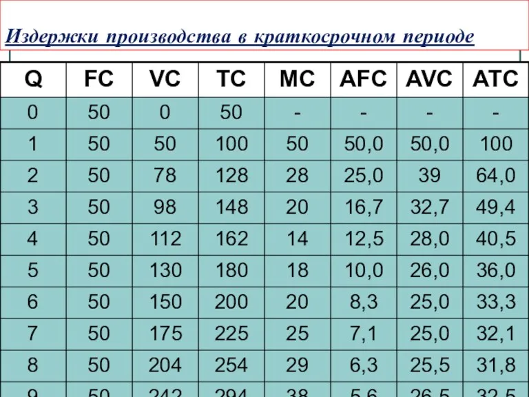 Издержки производства в краткосрочном периоде