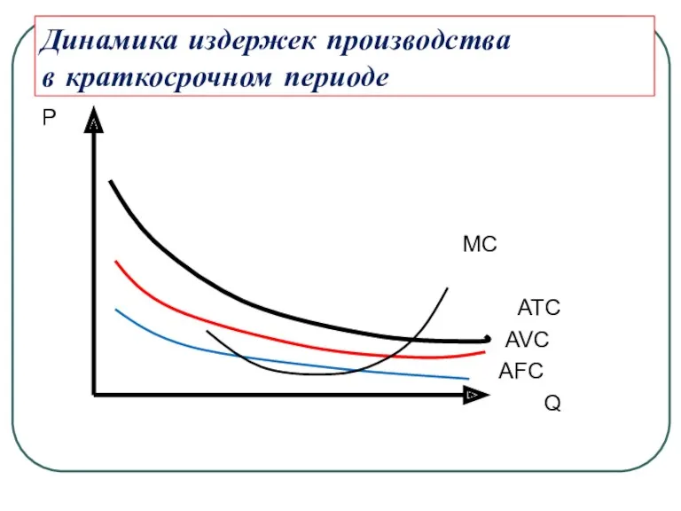 Динамика издержек производства в краткосрочном периоде P MC ATC AVC AFC Q