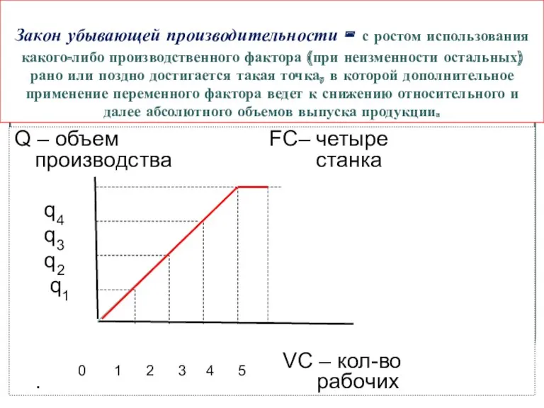 Закон убывающей производительности - с ростом использования какого-либо производственного фактора