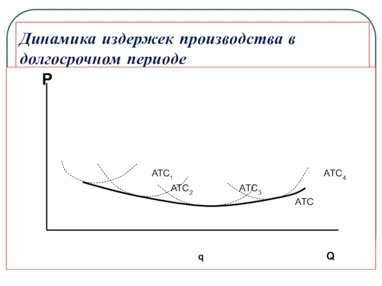 Динамика издержек производства в долгосрочном периоде P ATC1 ATC4 ATC2 ATC3 ATC q Q