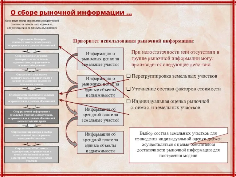 Сбор сведений о значениях факторов стоимости земель садоводческих, огороднических и