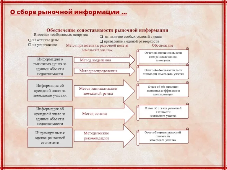 Информация о рыночных ценах за единые объекты недвижимости Информация об