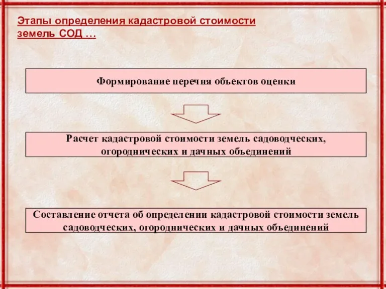 Формирование перечня объектов оценки Расчет кадастровой стоимости земель садоводческих, огороднических