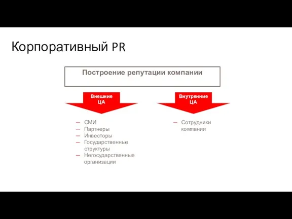 Корпоративный PR Построение репутации компании Внешние ЦА СМИ Партнеры Инвесторы