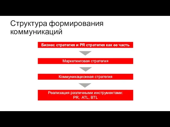 Структура формирования коммуникаций Бизнес стратегия и PR стратегия как ее