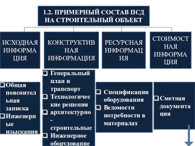 1.2. ПРИМЕРНЫЙ СОСТАВ ПСД НА СТРОИТЕЛЬНЫЙ ОБЪЕКТ КОНСТРУКТИВНАЯ ИНФОРМАЦИЯ РЕСУРСНАЯ