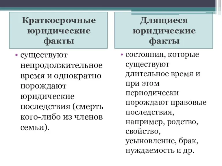 Краткосрочные юридические факты Длящиеся юридические факты существуют непродолжительное время и