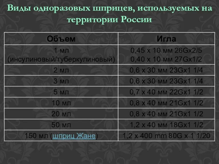 Виды одноразовых шприцев, используемых на территории России