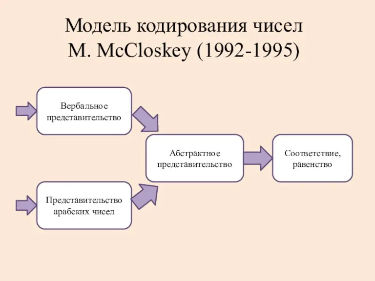Модель кодирования чисел M. McCloskey (1992-1995) Вербальное представительство Представительство арабских чисел Абстрактное представительство Соответствие, равенство