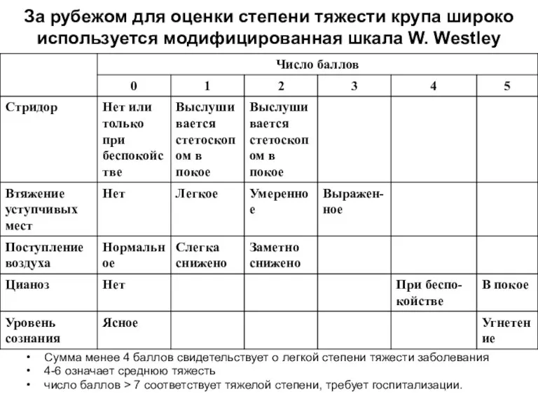 За рубежом для оценки степени тяжести крупа широко используется модифицированная