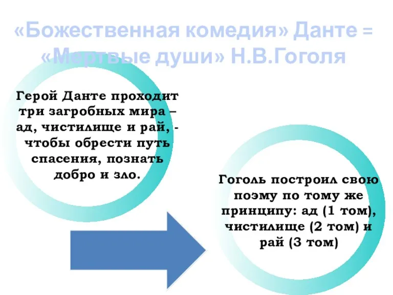 Гоголь построил свою поэму по тому же принципу: ад (1