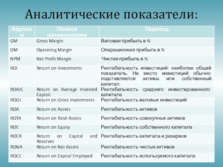 Аналитические показатели: