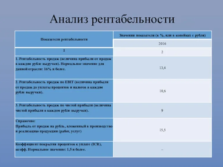 Анализ рентабельности