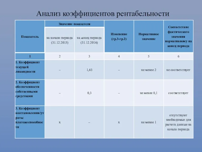 Анализ коэффициентов рентабельности