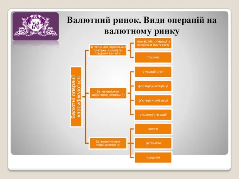 Валютний ринок. Види операцій на валютному ринку