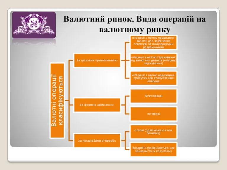 Валютний ринок. Види операцій на валютному ринку