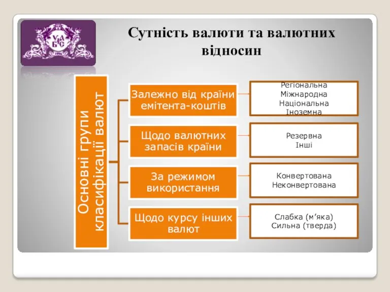 Сутність валюти та валютних відносин Регіональна Міжнародна Національна Іноземна Резервна