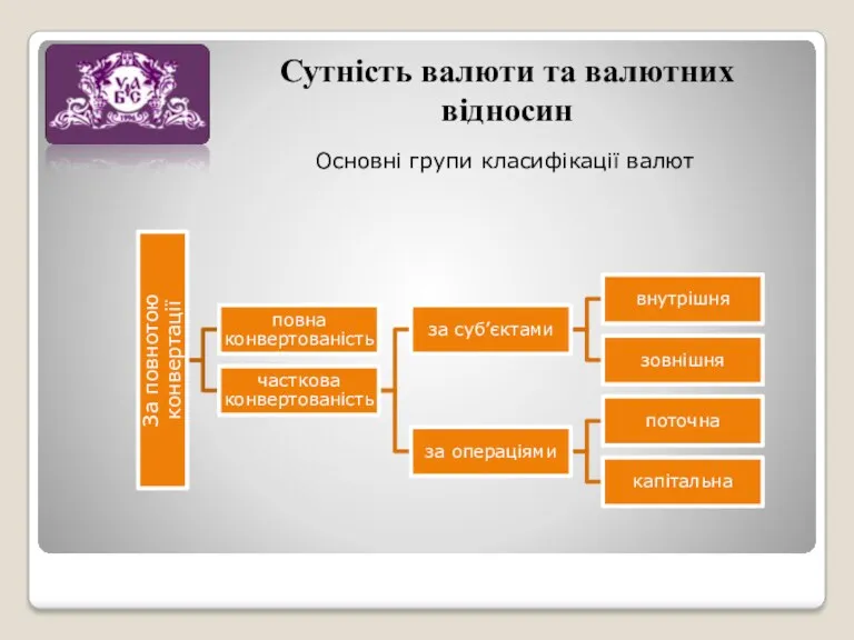 Основні групи класифікації валют Сутність валюти та валютних відносин