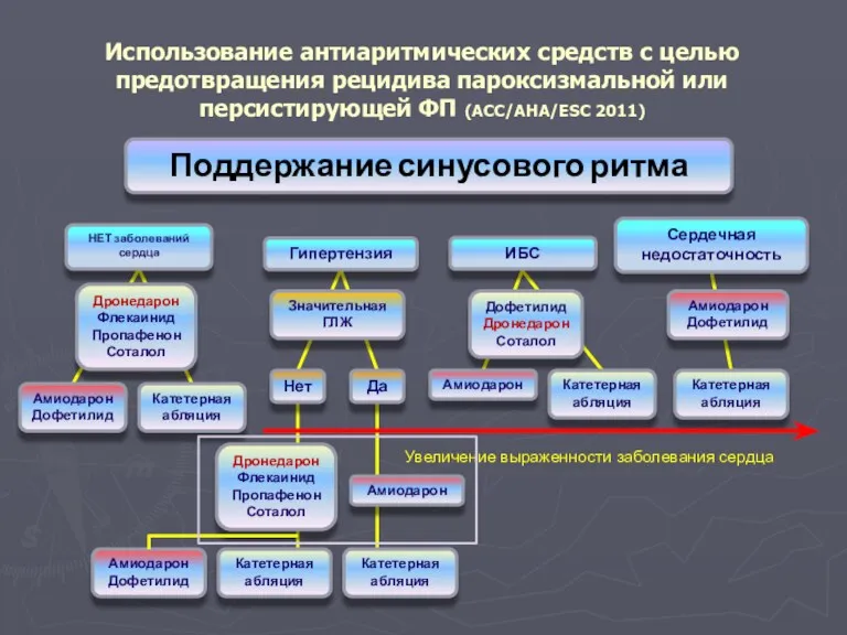 Использование антиаритмических средств с целью предотвращения рецидива пароксизмальной или персистирующей