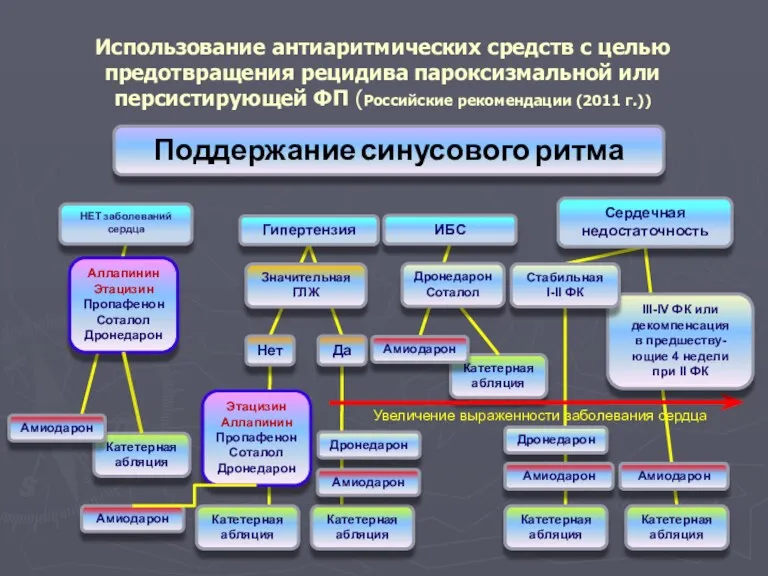 Катетерная абляция Катетерная абляция Использование антиаритмических средств с целью предотвращения