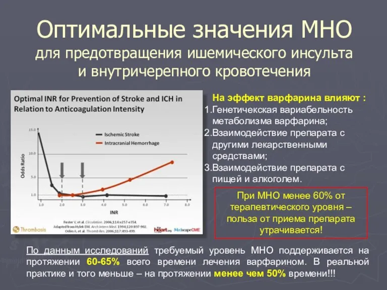 Оптимальные значения МНО для предотвращения ишемического инсульта и внутричерепного кровотечения