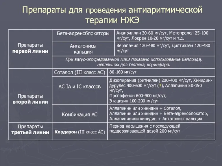 Препараты для проведения антиаритмической терапии НЖЭ