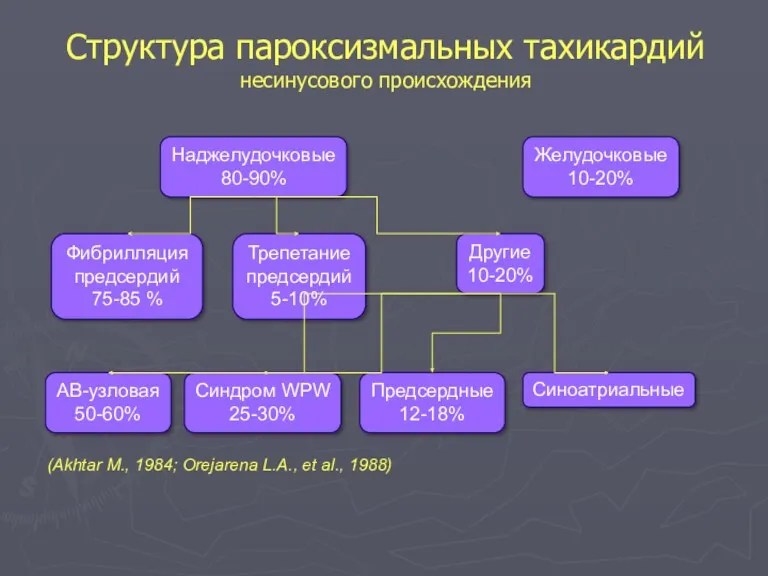 Структура пароксизмальных тахикардий несинусового происхождения Наджелудочковые 80-90% Желудочковые 10-20% Трепетание