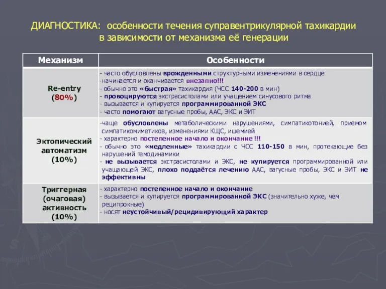 ДИАГНОСТИКА: особенности течения суправентрикулярной тахикардии в зависимости от механизма её генерации