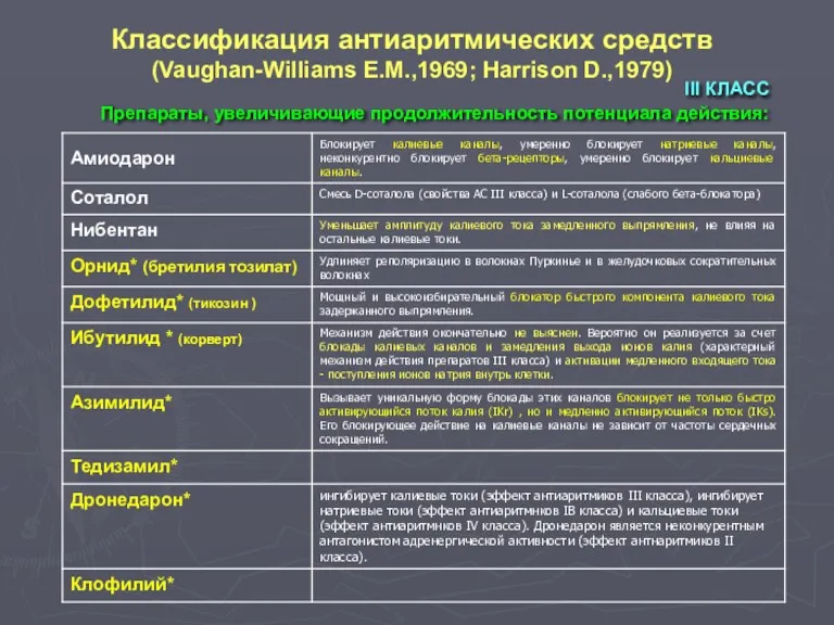 III КЛАСС Препараты, увеличивающие продолжительность потенциала действия: Классификация антиаритмических средств (Vaughan-Williams E.M.,1969; Нarrison D.,1979)