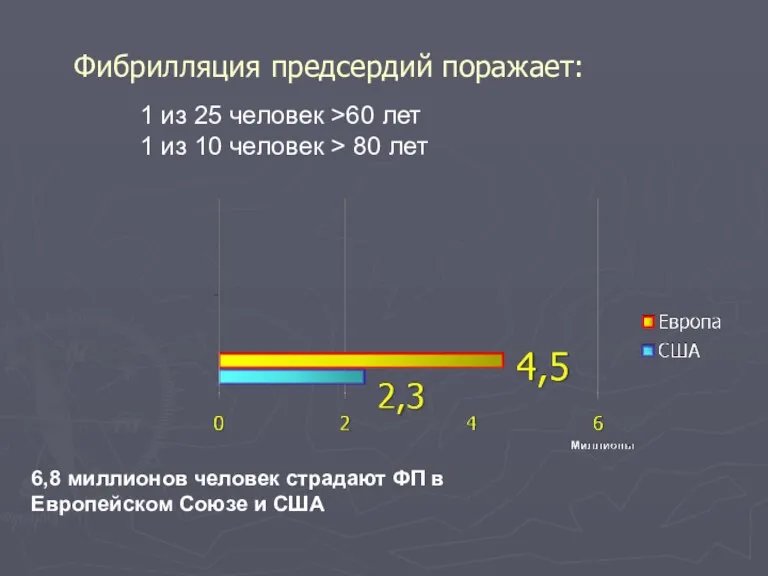 Фибрилляция предсердий поражает: 1 из 25 человек >60 лет 1