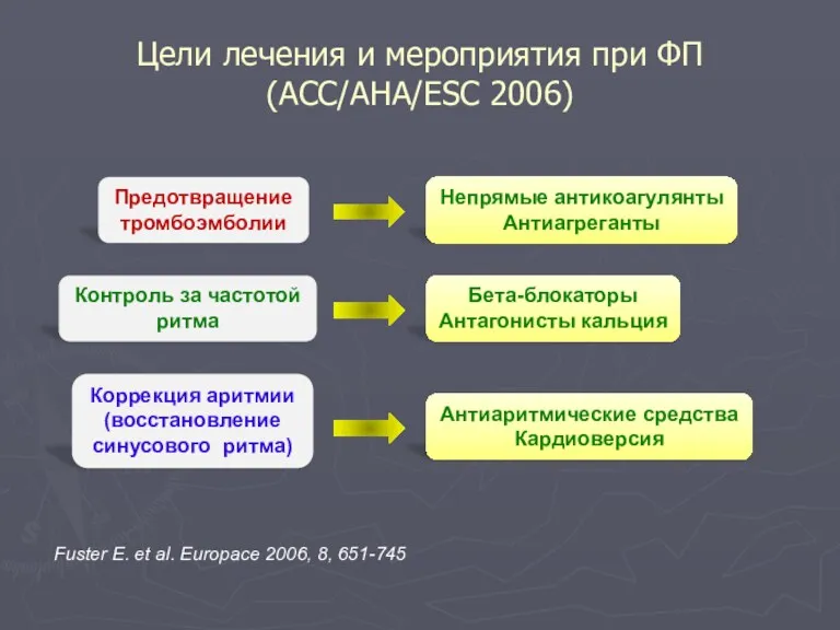 Цели лечения и мероприятия при ФП (ACC/AHA/ESC 2006) Предотвращение тромбоэмболии