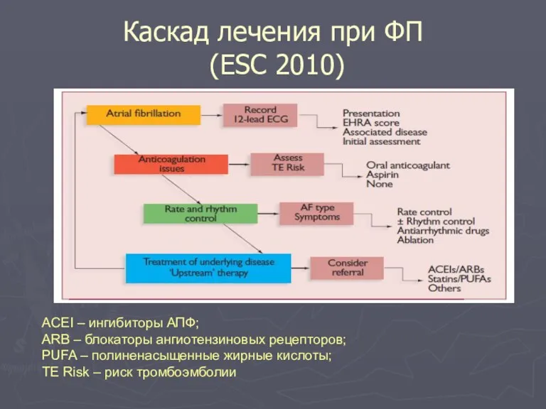 Каскад лечения при ФП (ESC 2010) ACEI – ингибиторы АПФ;