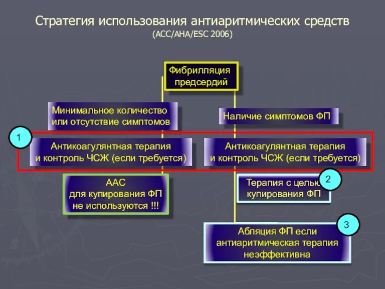 Стратегия использования антиаритмических средств (ACC/AHA/ESC 2006) Фибрилляция предсердий Наличие симптомов