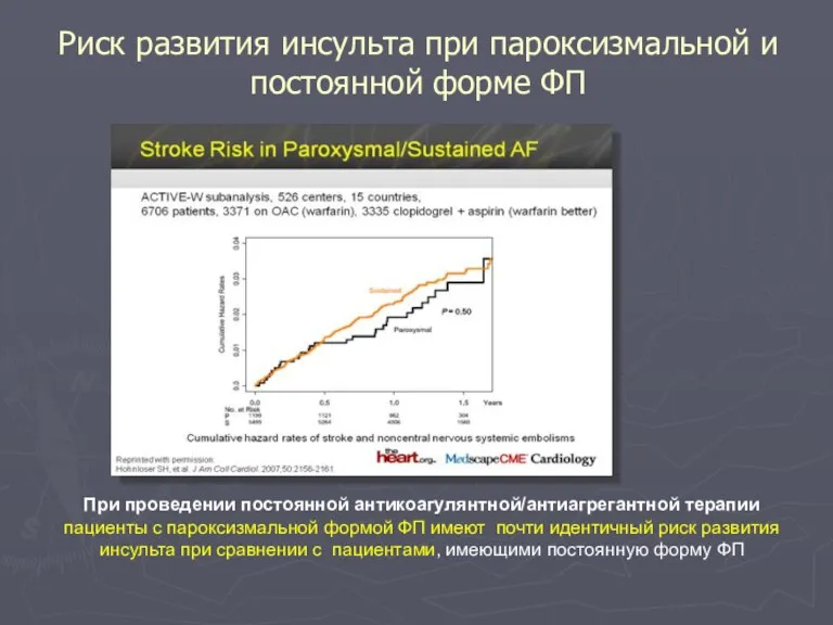 Риск развития инсульта при пароксизмальной и постоянной форме ФП При