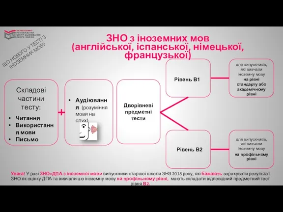 ЗНО з іноземних мов (англійської, іспанської, німецької, французької) Увага! У