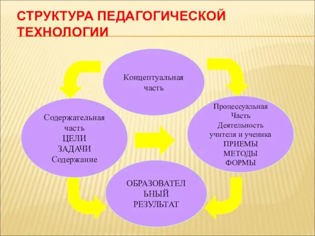 СТРУКТУРА ПЕДАГОГИЧЕСКОЙ ТЕХНОЛОГИИ Содержательная часть ЦЕЛИ ЗАДАЧИ Содержание ОБРАЗОВАТЕЛЬНЫЙ РЕЗУЛЬТАТ