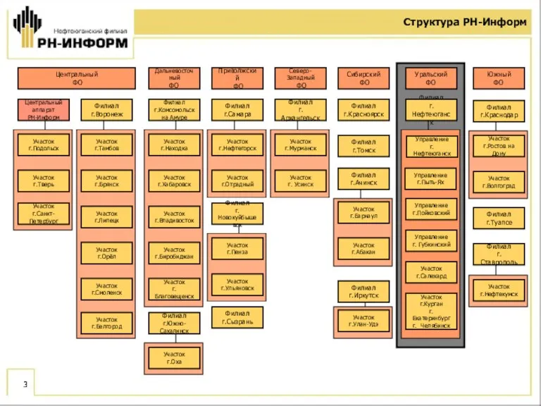 Структура РН-Информ Уральский ФО Южный ФО Сибирский ФО Северо-Западный ФО