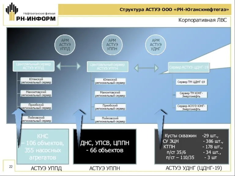 Структура АСТУЭ ООО «РН-Юганскнефтегаз» КНС – 106 объектов, 355 насосных агрегатов ДНС, УПСВ,