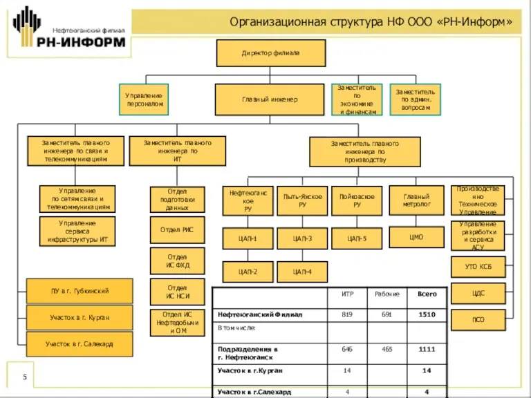 Организационная структура НФ ООО «РН-Информ» Директор филиала Главный инженер Заместитель