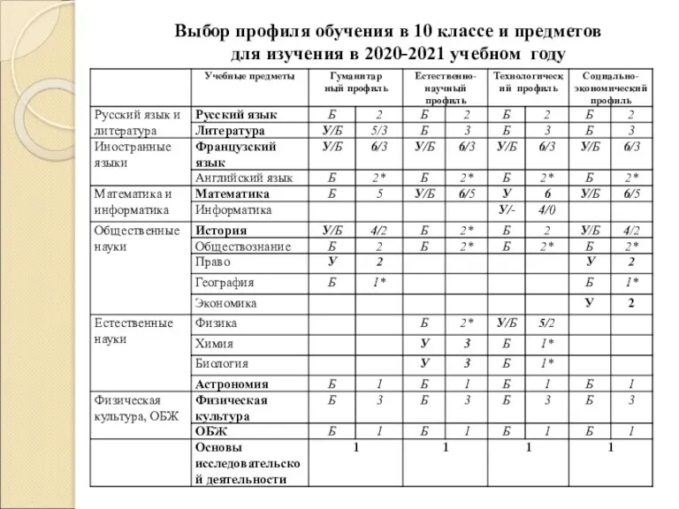 Выбор профиля обучения в 10 классе и предметов для изучения в 2020-2021 учебном году