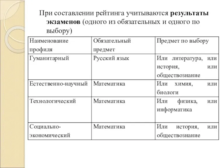 При составлении рейтинга учитываются результаты экзаменов (одного из обязательных и одного по выбору)