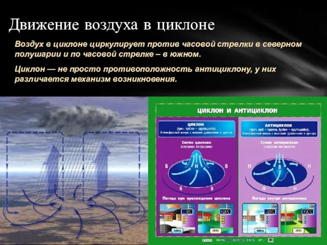 Движение воздуха в циклоне Воздух в циклоне циркулирует против часовой