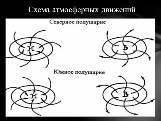 Схема атмосферных движений