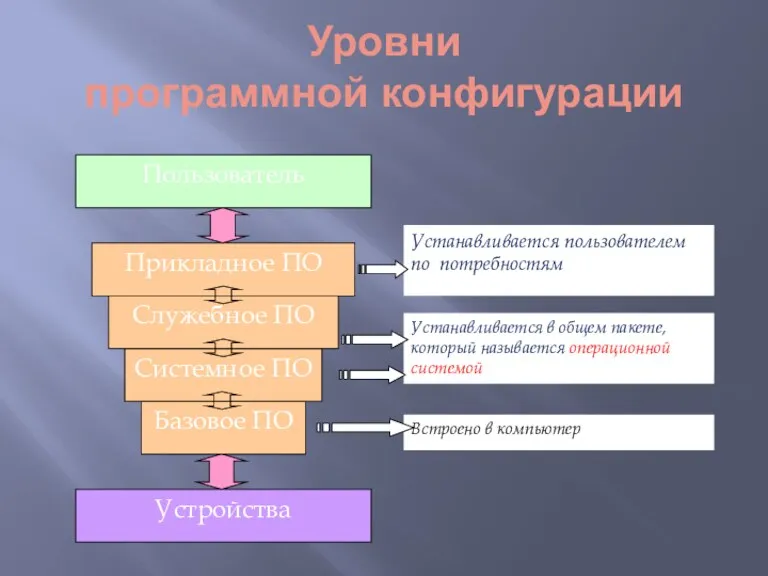 Уровни программной конфигурации