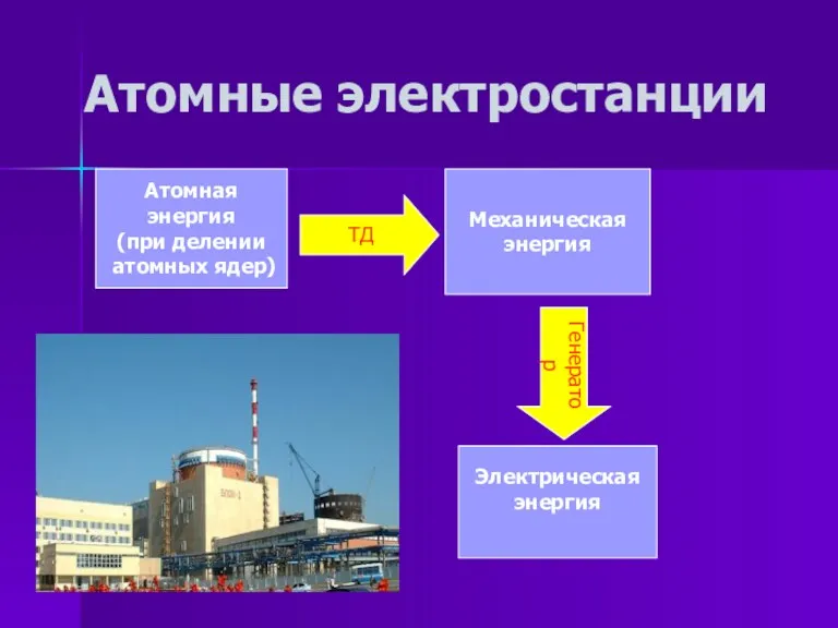 Атомные электростанции Атомная энергия (при делении атомных ядер) Механическая энергия Электрическая энергия ТД Генератор